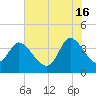 Huntington Beach tide chart for Sunday, June 16, 2024