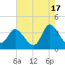 Huntington Beach tide chart for Monday, June 17, 2024