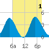Huntington Beach tide chart for Saturday, June 1, 2024