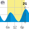 Huntington Beach tide chart for Friday, June 21, 2024