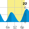 Huntington Beach tide chart for Saturday, June 22, 2024