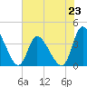 Huntington Beach tide chart for Sunday, June 23, 2024