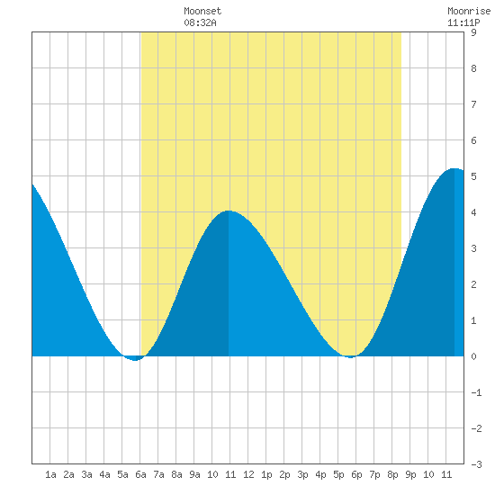 Huntington Beach tide chart for Monday, June 24, 2024