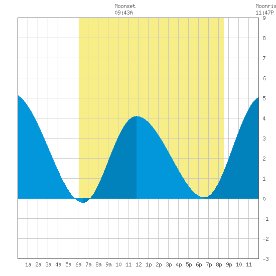 Huntington Beach tide chart for Tuesday, June 25, 2024