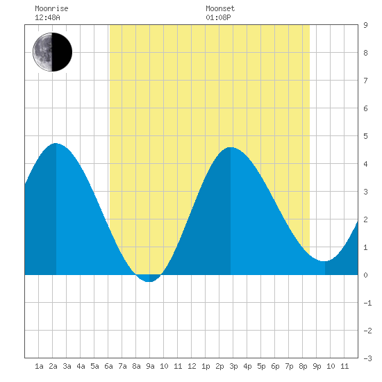 Huntington Beach tide chart for Friday, June 28, 2024
