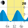 Huntington Beach tide chart for Friday, June 28, 2024