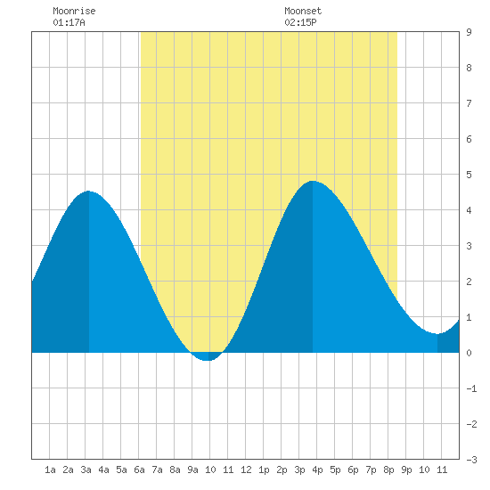 Huntington Beach tide chart for Saturday, June 29, 2024