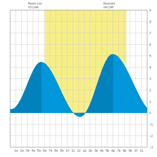 Huntington Beach tide chart for Sunday, June 2, 2024