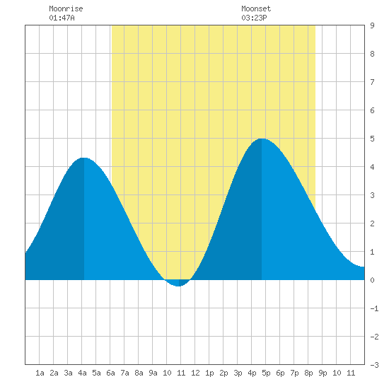 Huntington Beach tide chart for Sunday, June 30, 2024