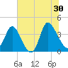 Huntington Beach tide chart for Sunday, June 30, 2024