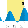 Huntington Beach tide chart for Wednesday, June 5, 2024