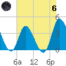 Huntington Beach tide chart for Thursday, June 6, 2024