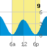 Huntington Beach tide chart for Sunday, June 9, 2024