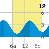 Huntington Beach tide chart for Friday, July 12, 2024