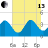 Huntington Beach tide chart for Saturday, July 13, 2024
