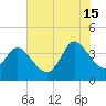 Huntington Beach tide chart for Monday, July 15, 2024