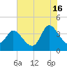 Huntington Beach tide chart for Tuesday, July 16, 2024