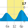 Huntington Beach tide chart for Wednesday, July 17, 2024
