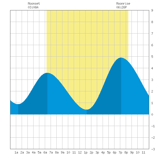 Huntington Beach tide chart for Thursday, July 18, 2024
