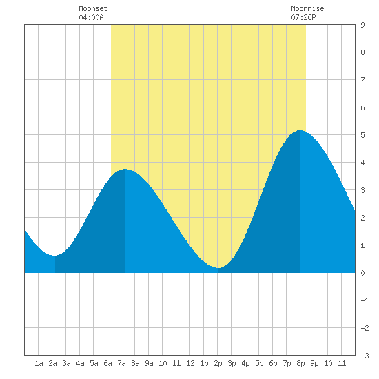 Huntington Beach tide chart for Friday, July 19, 2024