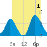 Huntington Beach tide chart for Monday, July 1, 2024