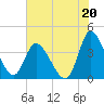 Huntington Beach tide chart for Saturday, July 20, 2024