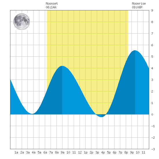 Huntington Beach tide chart for Sunday, July 21, 2024
