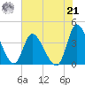 Huntington Beach tide chart for Sunday, July 21, 2024