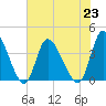 Huntington Beach tide chart for Tuesday, July 23, 2024