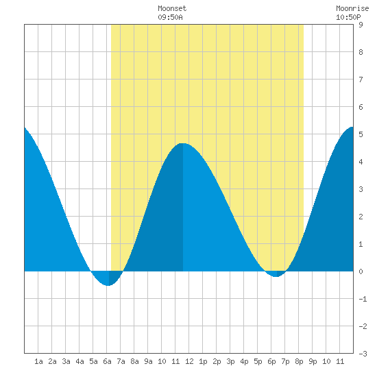 Huntington Beach tide chart for Wednesday, July 24, 2024