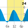 Huntington Beach tide chart for Wednesday, July 24, 2024