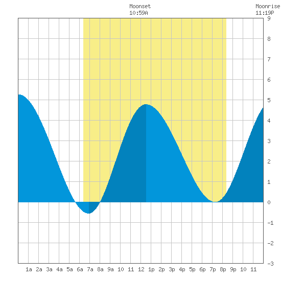 Huntington Beach tide chart for Thursday, July 25, 2024
