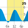 Huntington Beach tide chart for Thursday, July 25, 2024