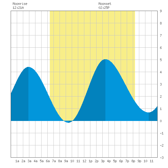 Huntington Beach tide chart for Sunday, July 28, 2024