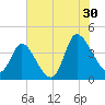 Huntington Beach tide chart for Tuesday, July 30, 2024