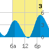 Huntington Beach tide chart for Wednesday, July 3, 2024
