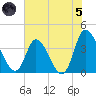 Huntington Beach tide chart for Friday, July 5, 2024