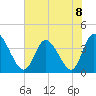 Huntington Beach tide chart for Monday, July 8, 2024