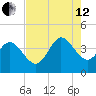 Huntington Beach tide chart for Monday, August 12, 2024