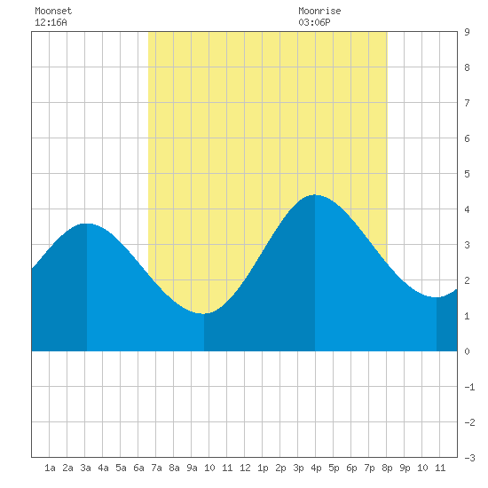Huntington Beach tide chart for Tuesday, August 13, 2024