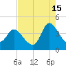 Huntington Beach tide chart for Thursday, August 15, 2024