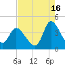 Huntington Beach tide chart for Friday, August 16, 2024
