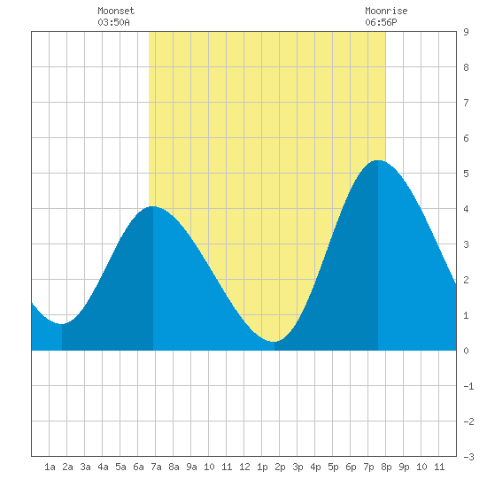 Huntington Beach tide chart for Saturday, August 17, 2024