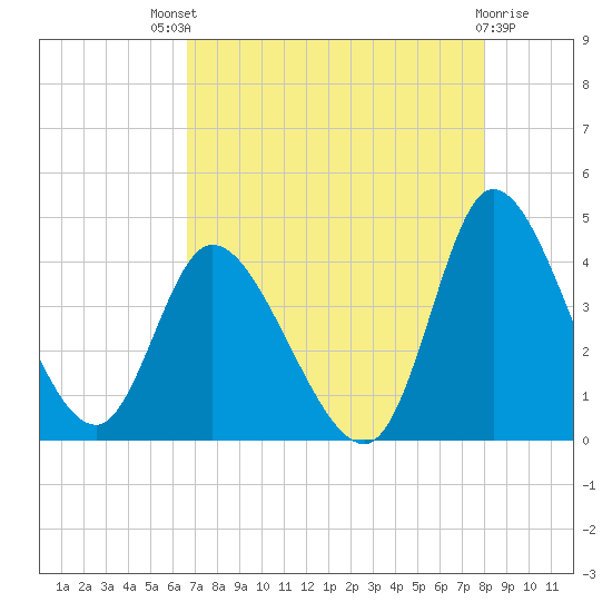 Huntington Beach tide chart for Sunday, August 18, 2024