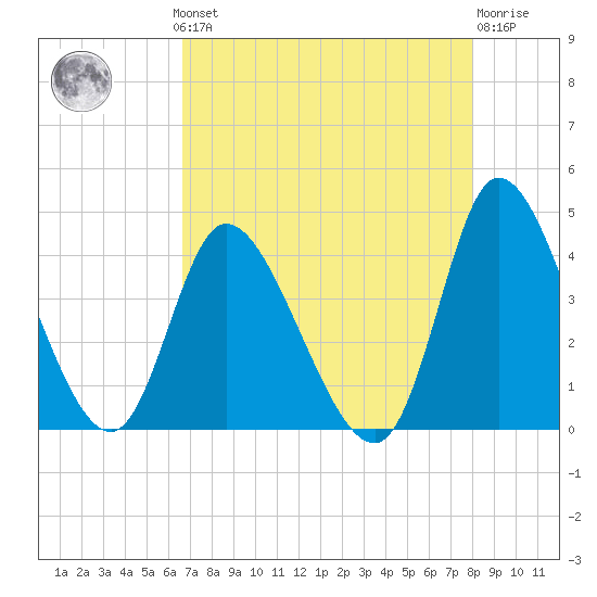 Huntington Beach tide chart for Monday, August 19, 2024