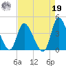Huntington Beach tide chart for Monday, August 19, 2024