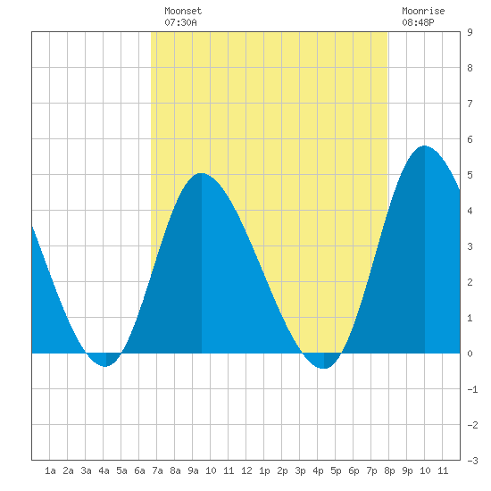 Huntington Beach tide chart for Tuesday, August 20, 2024