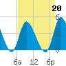 Huntington Beach tide chart for Tuesday, August 20, 2024