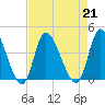 Huntington Beach tide chart for Wednesday, August 21, 2024