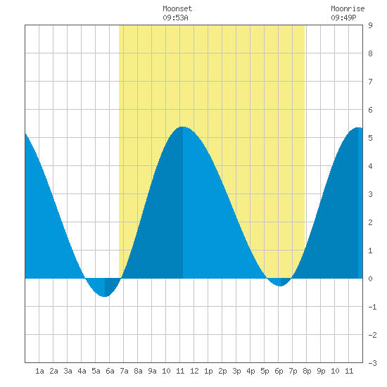 Huntington Beach tide chart for Thursday, August 22, 2024